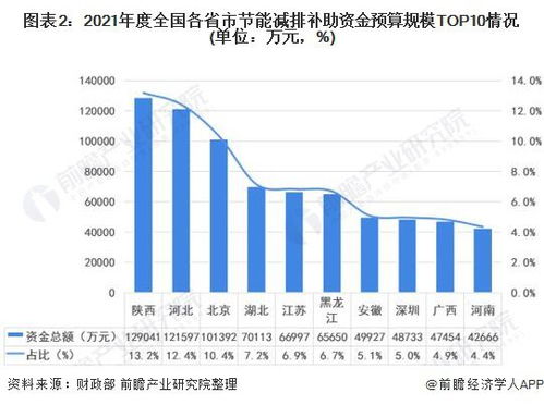 2021年度中國及主要省市節(jié)能減排補(bǔ)助資金預(yù)算情況對比